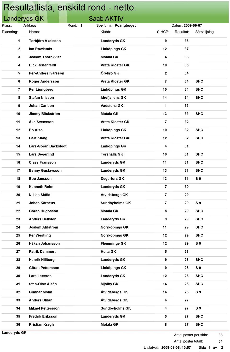 Ivarsson Örebro GK 2 34 Roger Andersson Vreta Kloster GK 7 34 Per Ljungberg Linköpings GK 10 34 Stefan Nilsson Idrefjällens GK 14 34 Johan Carlson Vadstena GK 1 33 Jimmy Bäckström Motala GK 13 33 Åke