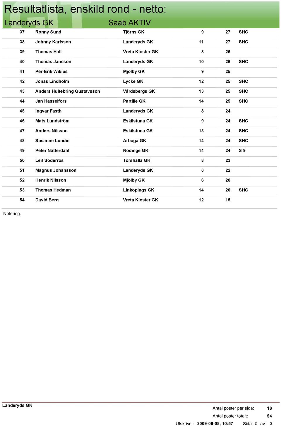 Lundström Eskilstuna GK 9 24 Anders Nilsson Eskilstuna GK 13 24 Susanne Lundin Arboga GK 14 24 Peter Nätterdahl Nödinge GK 14 24 Leif Söderros Torshälla GK 8 23 Magnus Johansson 8 22