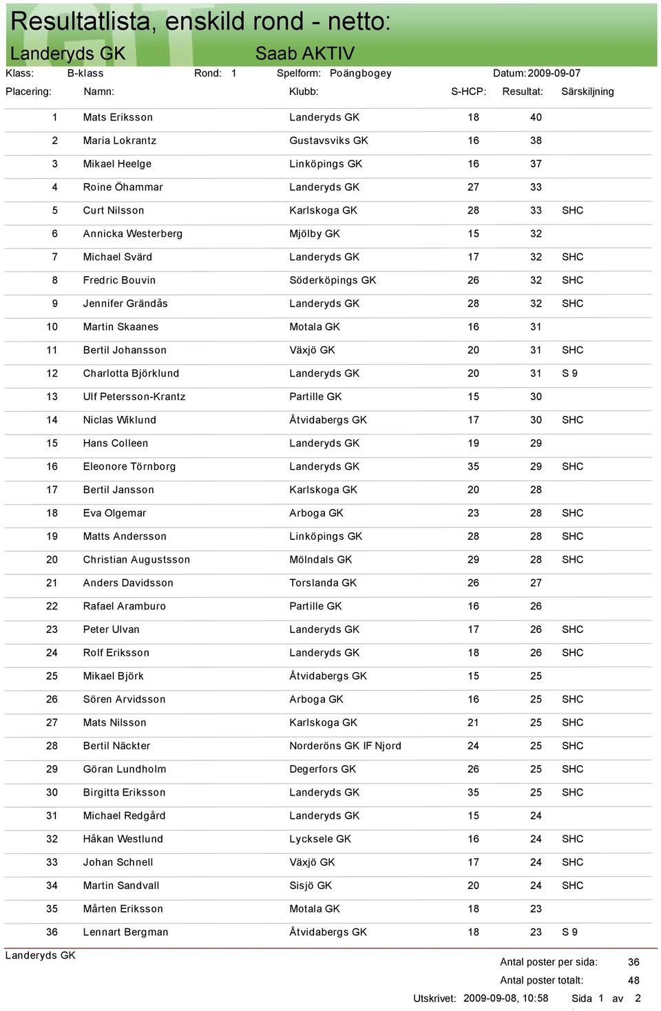 Annicka Westerberg Mjölby GK 15 32 Michael Svärd 17 32 Fredric Bouvin Söderköpings GK 26 32 Jennifer Grändås 28 32 Martin Skaanes Motala GK 16 31 Bertil Johansson Växjö GK 20 31 Charlotta Björklund