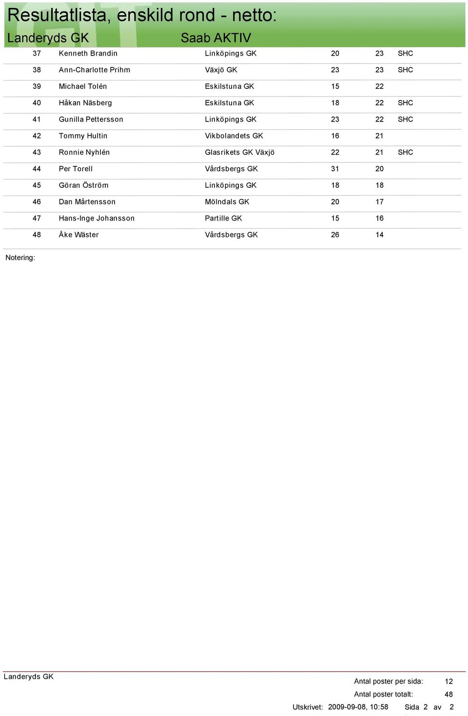 Nyhlén Glasrikets GK Växjö 22 21 Per Torell Vårdsbergs GK 31 20 Göran Öström Linköpings GK 18 18 Dan Mårtensson Mölndals GK 20 17 Hans-Inge