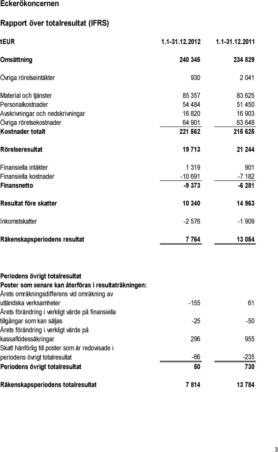 Övriga rörelsekostnader 64 901 63 648 Kostnader totalt 221 562 215 625 Rörelseresultat 19 713 21 244 Finansiella intäkter 1 319 901 Finansiella kostnader -10 691-7 182 Finansnetto -9 373-6 281