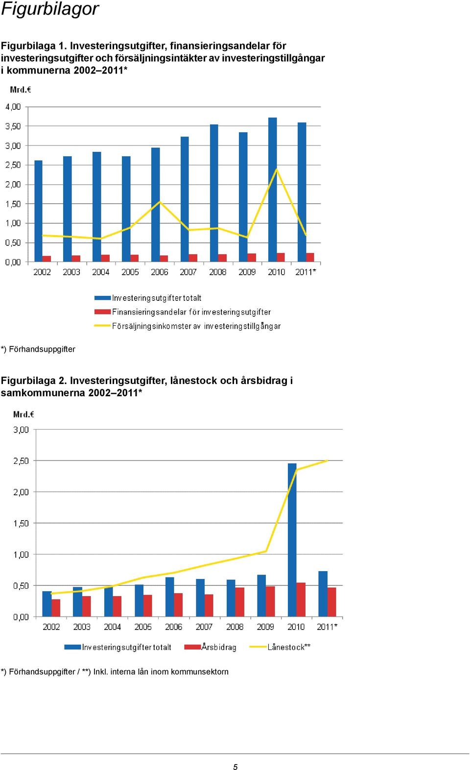 försäljningsintäkter av investeringstillgångar i kommunerna 00 011* *)