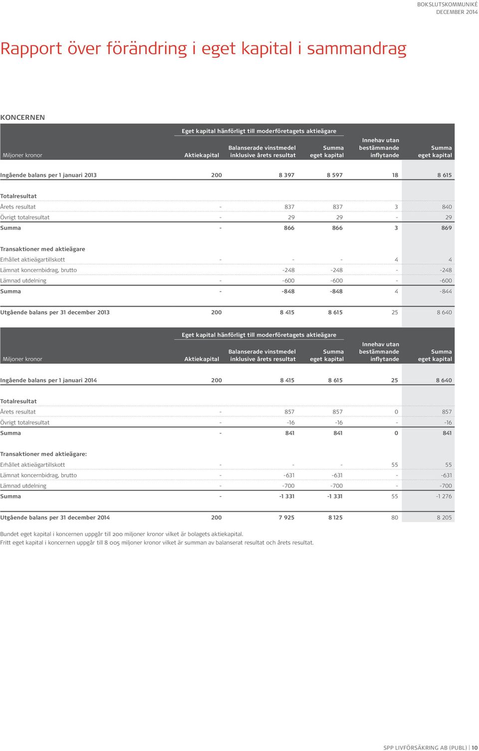 3 869 Transaktioner med aktieägare Erhållet aktieägartillskott - - - 4 4 Lämnat koncernbidrag, brutto -248-248 - -248 Lämnad utdelning - -600-600 - -600 - -848-848 4-844 Utgående balans per 31