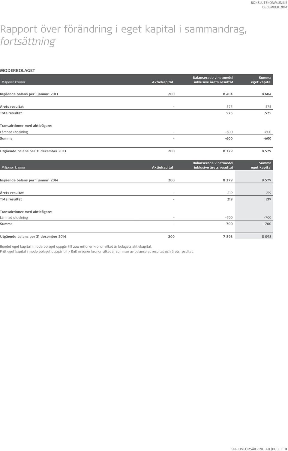 inklusive årets resultat eget kapital Ingående balans per 1 januari 200 8 379 8 579 Årets resultat - 219 219 Totalresultat - 219 219 Transaktioner med aktieägare: Lämnad utdelning - -700-700 -