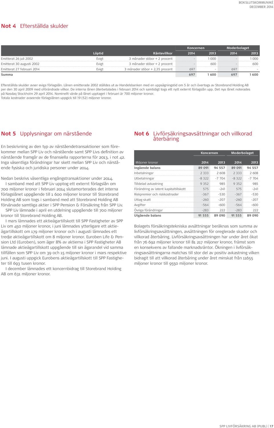 Lånen emitterade 2002 ställdes ut av Handelsbanken med en uppsägningstid om 5 år och övertogs av Storebrand Holding AB per den 30 april 2009 med oförändrade villkor.