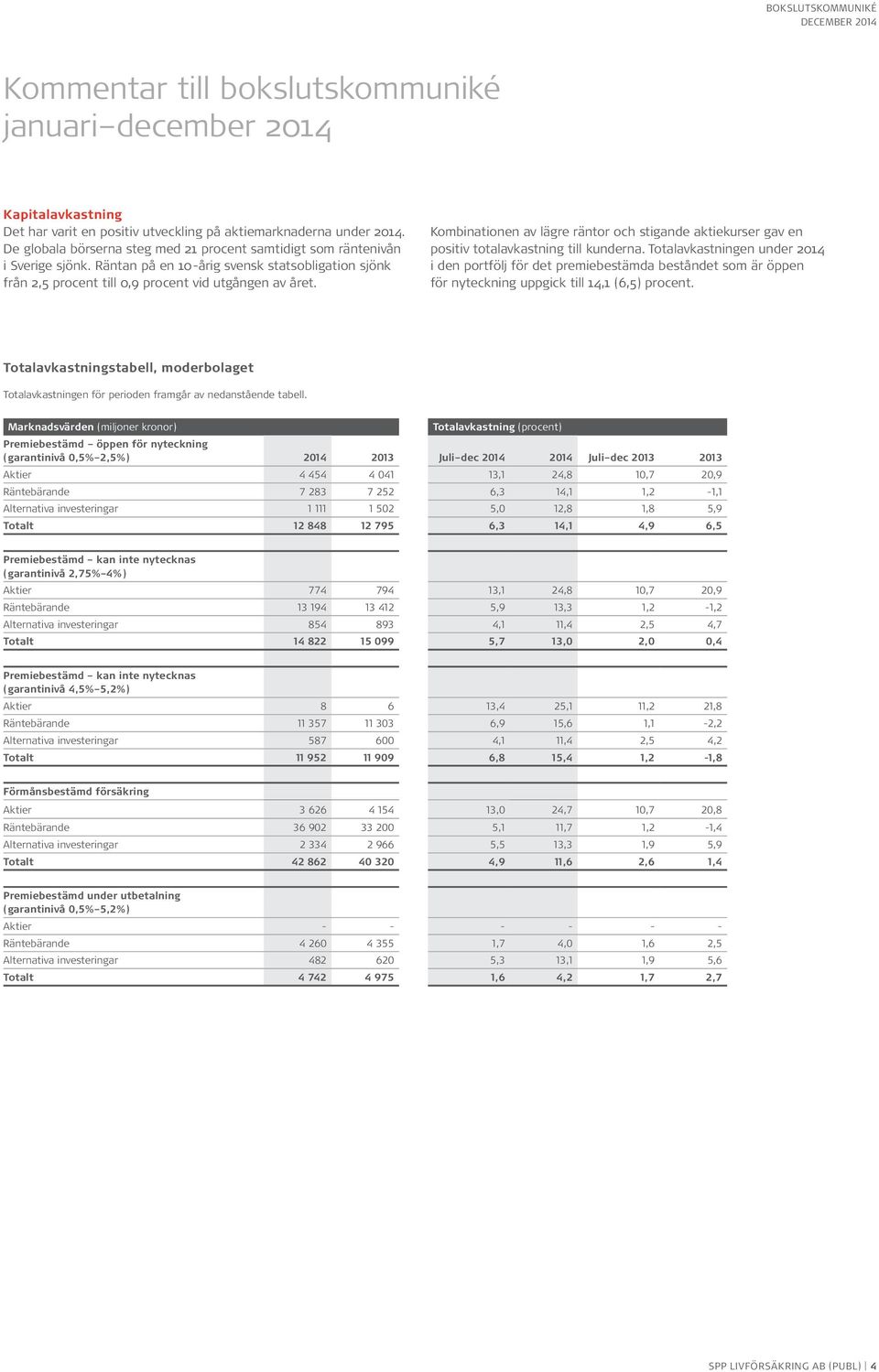 Kombinationen av lägre räntor och stigande aktiekurser gav en positiv total avkastning till kunderna.