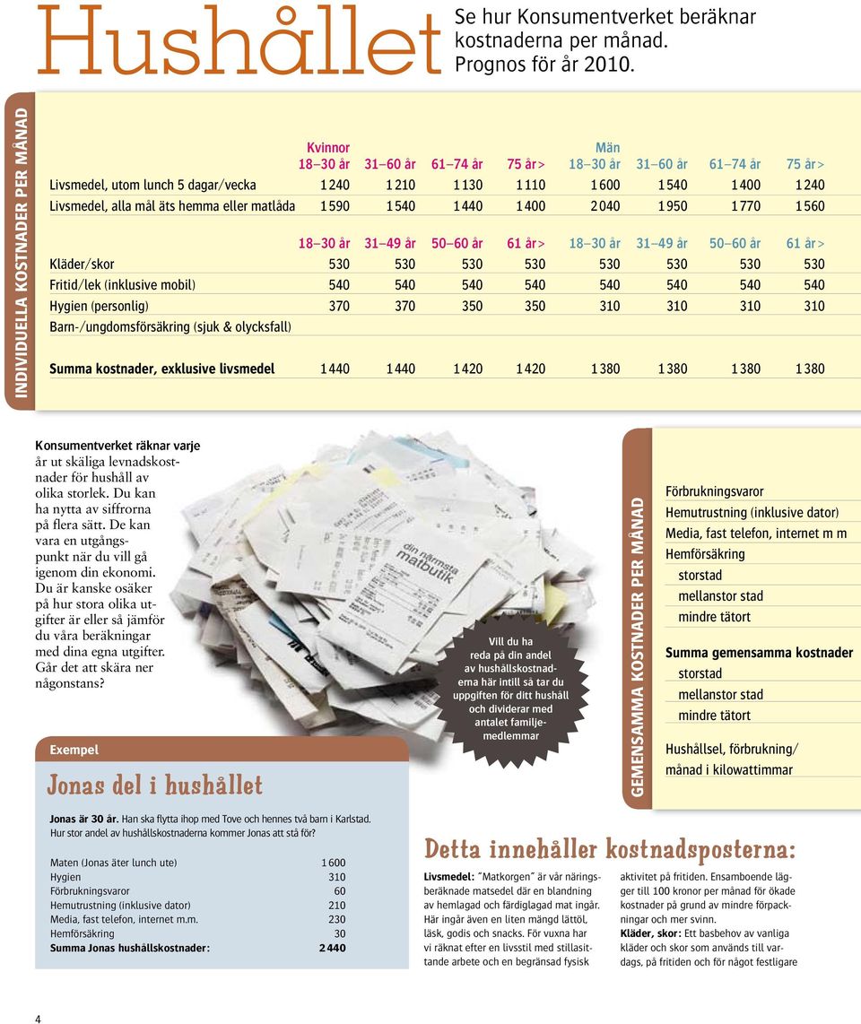 Livsmedel, alla mål äts hemma eller matlåda 1 590 1 540 1 440 1 400 2 040 1 950 1 770 1 560 18 30 år 31 49 år 50 60 år 61 år > 18 30 år 31 49 år 50 60 år 61 år > Kläder/skor 530 530 530 530 530 530