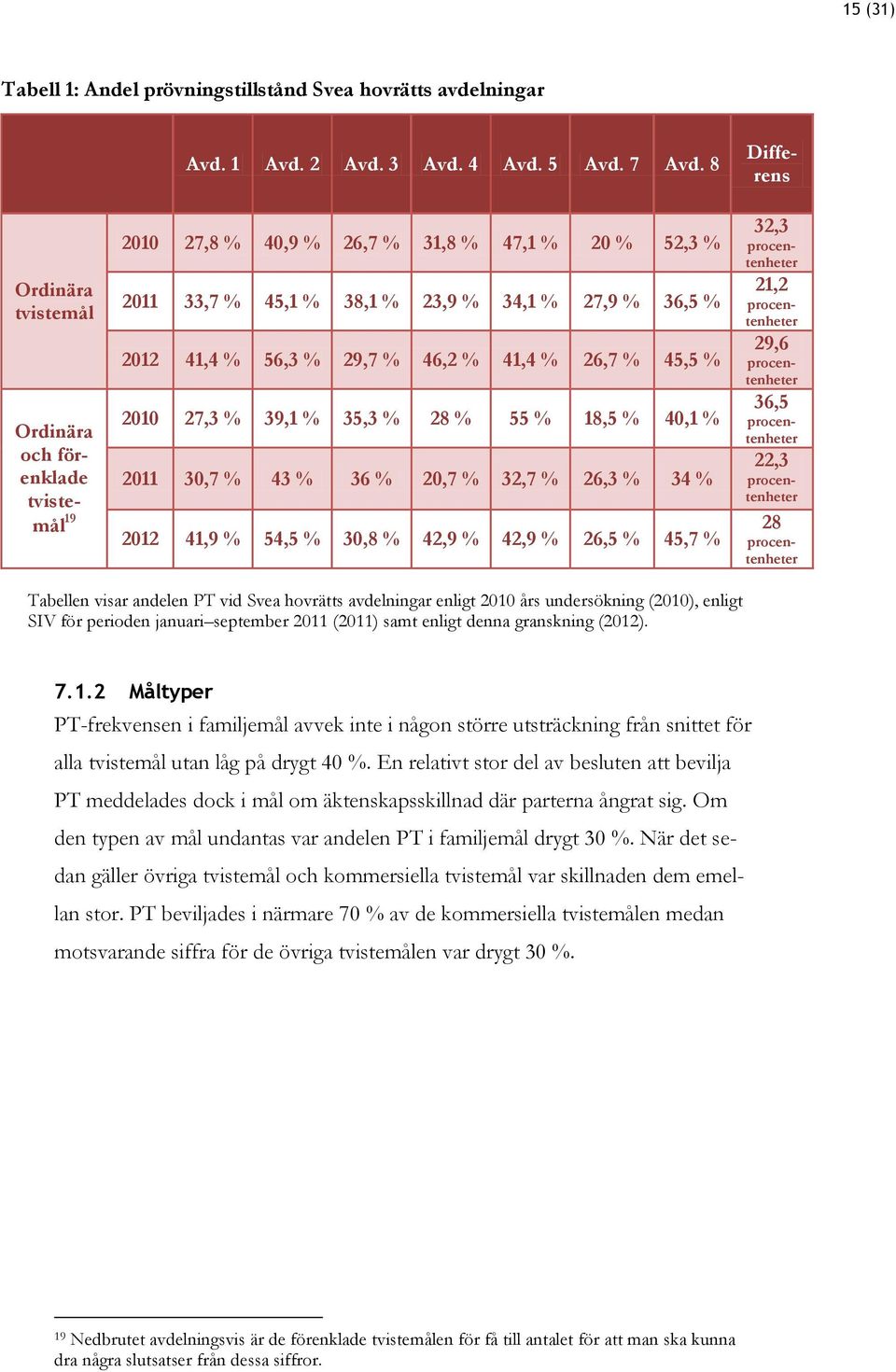 18,5 % 40,1 % 2011 30,7 % 43 % 36 % 20,7 % 32,7 % 26,3 % 34 % 2012 41,9 % 54,5 % 30,8 % 42,9 % 42,9 % 26,5 % 45,7 % Differens 32,3 procentenheter 21,2 procentenheter 29,6 procentenheter 36,5