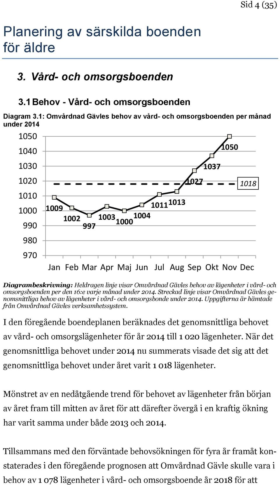 Jul Aug Sep Okt Nov Dec Diagrambeskrivning: Heldragen linje visar Omvårdnad Gävles behov av lägenheter i vård- och omsorgsboenden per den 16:e varje månad under 2014.