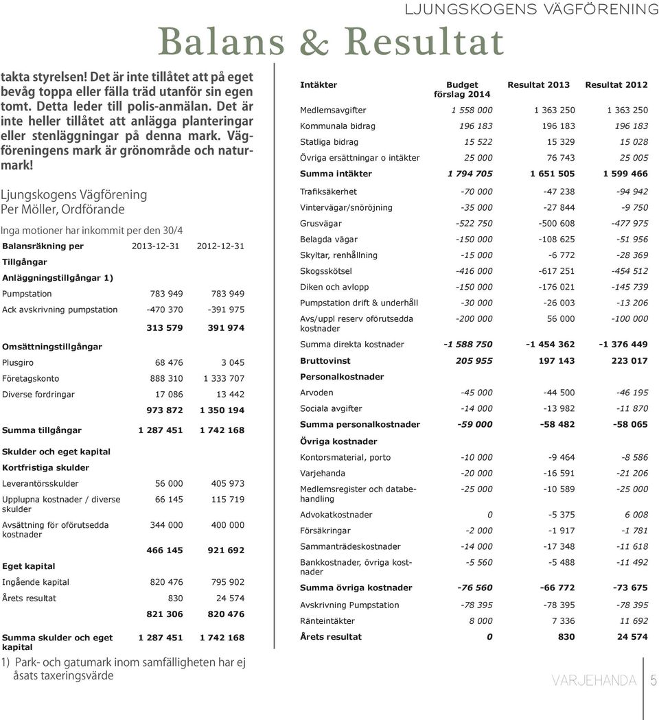 LJUNGSKOGENS VÄGFÖRENING Balans & Resultat Intäkter Budget förslag 2014 Resultat 2013 Resultat 2012 Medlemsavgifter 1 558 000 1 363 250 1 363 250 Kommunala bidrag 196 183 196 183 196 183 Statliga