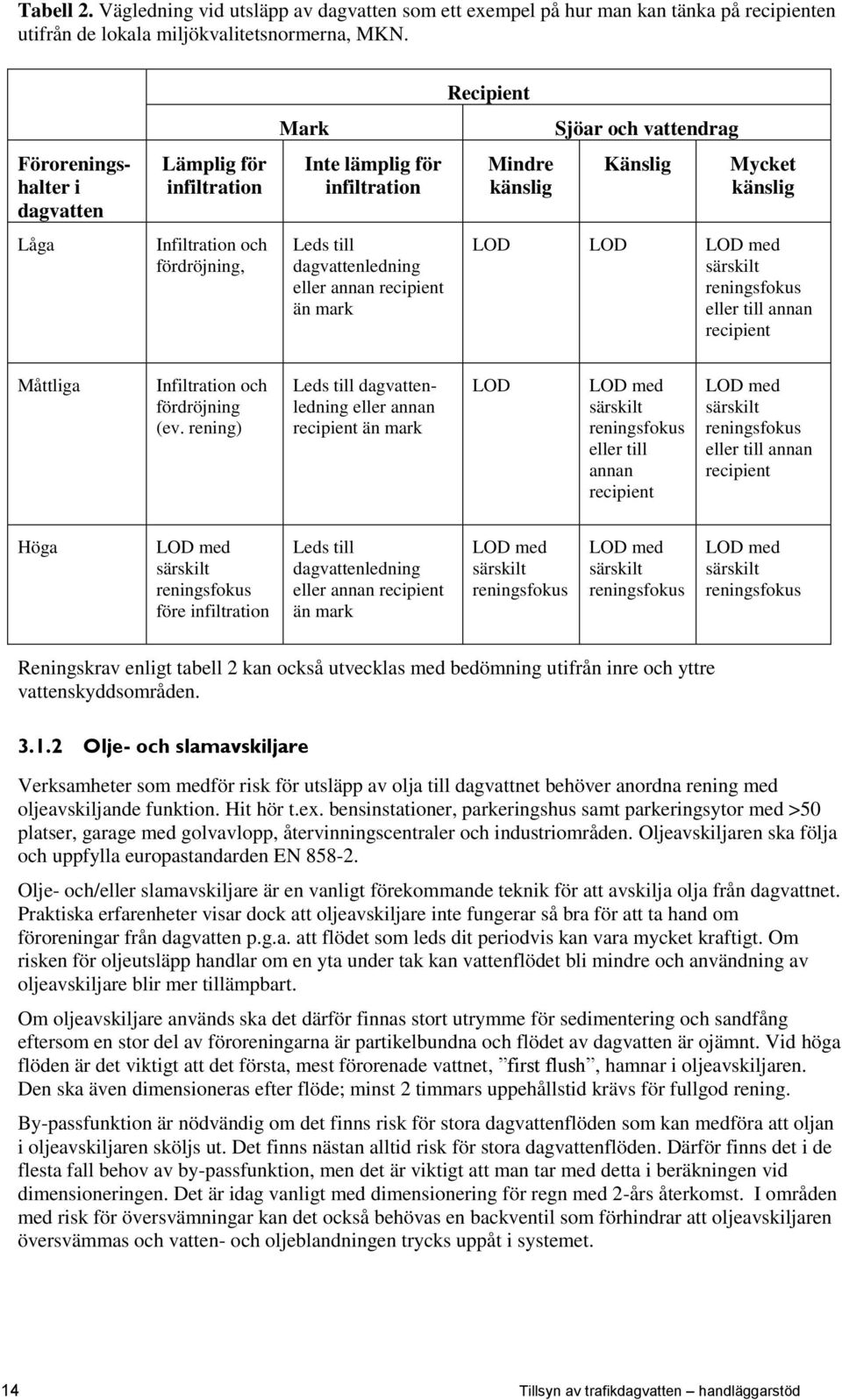 känslig Sjöar och vattendrag Känslig Mycket känslig LOD LOD LOD med särskilt eller till annan recipient Måttliga Infiltration och fördröjning (ev.