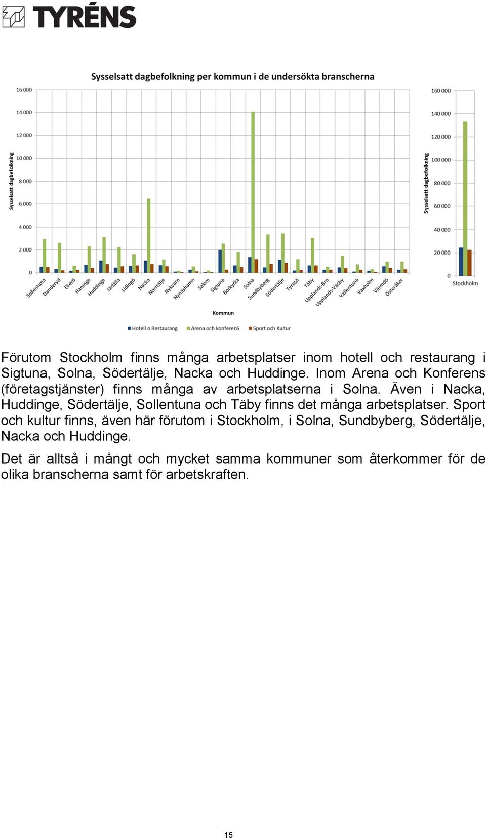 Även i Nacka, Huddinge, Södertälje, Sollentuna och Täby finns det många arbetsplatser.