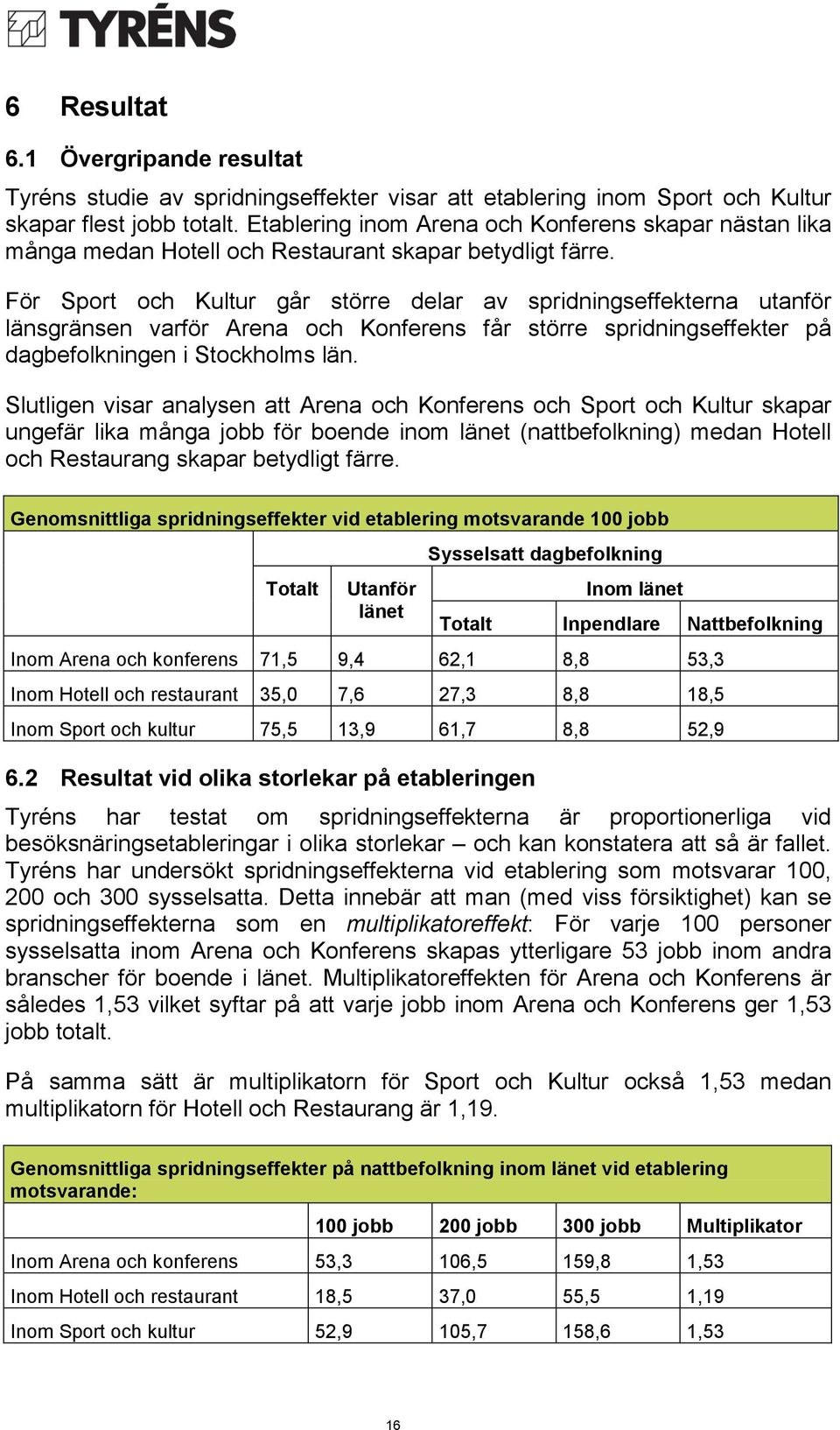 För Sport och Kultur går större delar av spridningseffekterna utanför länsgränsen varför Arena och Konferens får större spridningseffekter på dagbefolkningen i Stockholms län.