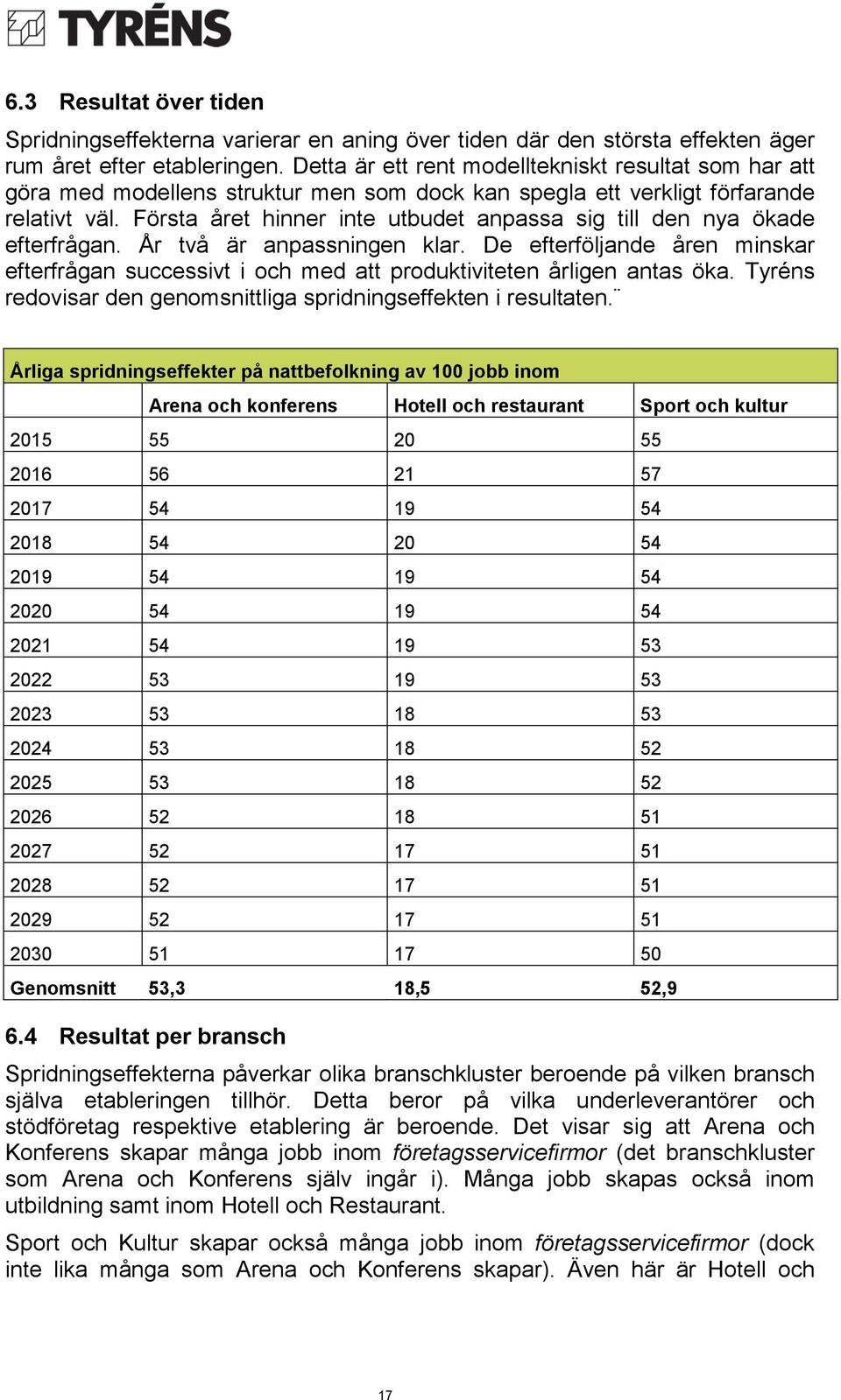 Första året hinner inte utbudet anpassa sig till den nya ökade efterfrågan. År två är anpassningen klar.