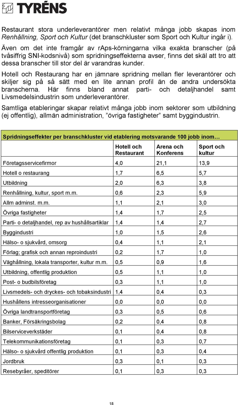 kunder. Hotell och Restaurang har en jämnare spridning mellan fler leverantörer och skiljer sig på så sätt med en lite annan profil än de andra undersökta branscherna.
