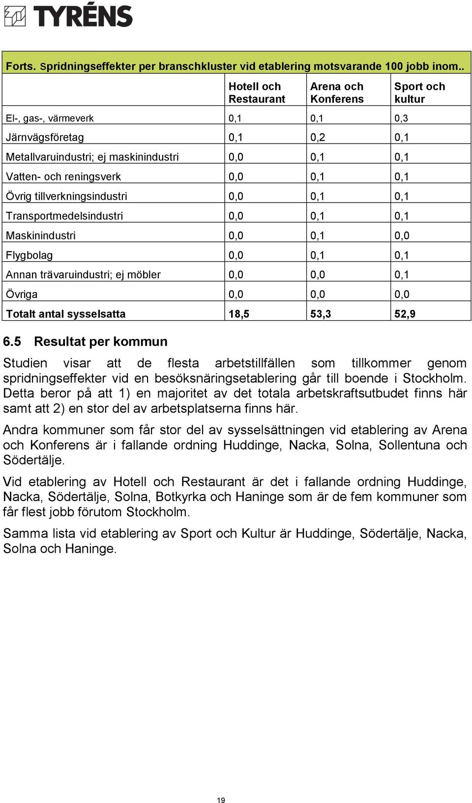 tillverkningsindustri 0,0 0,1 0,1 Transportmedelsindustri 0,0 0,1 0,1 Maskinindustri 0,0 0,1 0,0 Flygbolag 0,0 0,1 0,1 Annan trävaruindustri; ej möbler 0,0 0,0 0,1 Övriga 0,0 0,0 0,0 Totalt antal