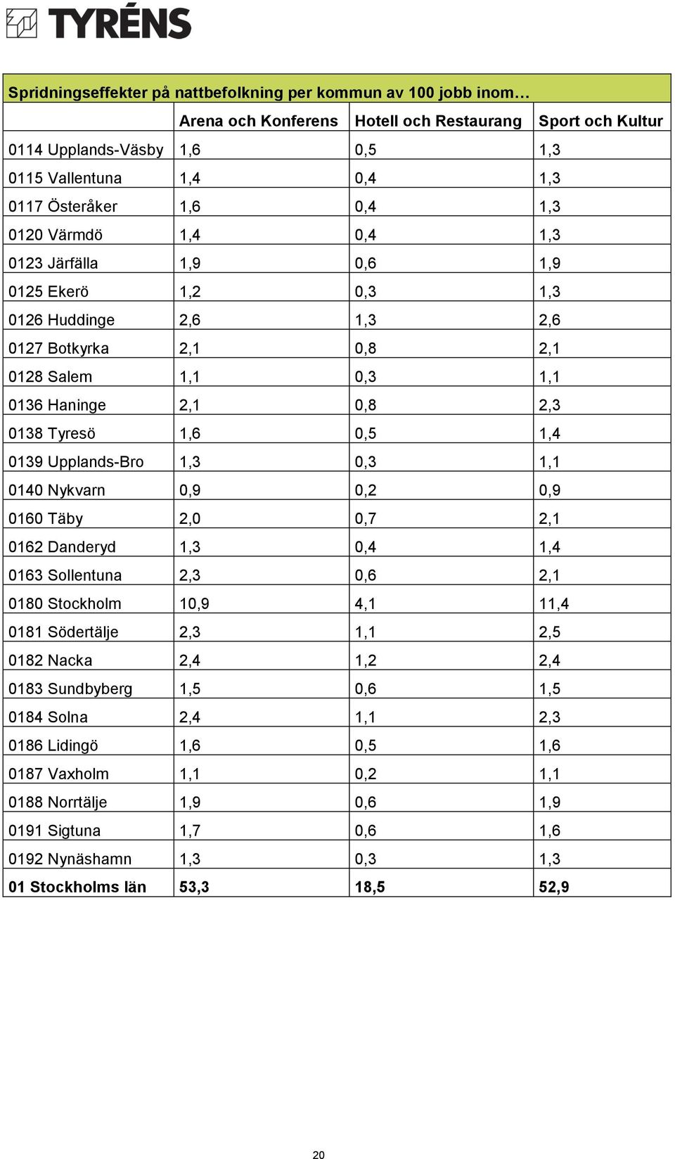 1,6 0,5 1,4 0139 Upplands-Bro 1,3 0,3 1,1 0140 Nykvarn 0,9 0,2 0,9 0160 Täby 2,0 0,7 2,1 0162 Danderyd 1,3 0,4 1,4 0163 Sollentuna 2,3 0,6 2,1 0180 Stockholm 10,9 4,1 11,4 0181 Södertälje 2,3 1,1 2,5