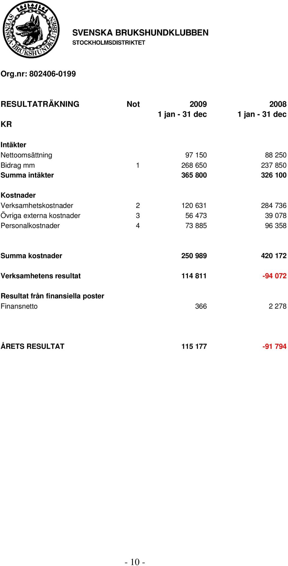 Övriga externa kostnader 3 56 473 39 078 Personalkostnader 4 73 885 96 358 Summa kostnader 250 989 420 172