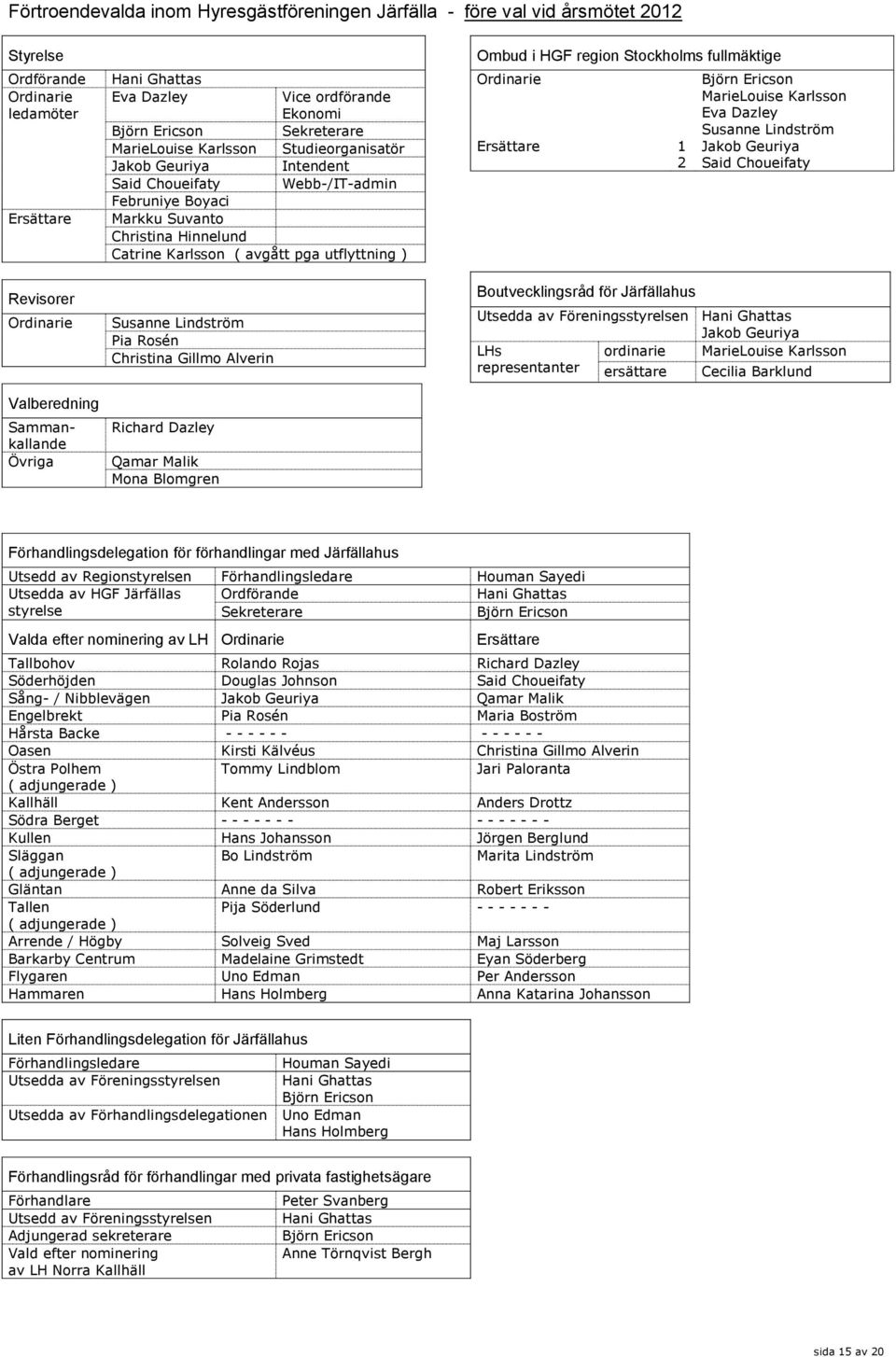 Hinnelund Catrine Karlsson ( avgått pga utflyttning ) Susanne Lindström Pia Rosén Christina Gillmo Alverin Richard Dazley Qamar Malik Mona Blomgren Ombud i HGF region Stockholms fullmäktige Ordinarie