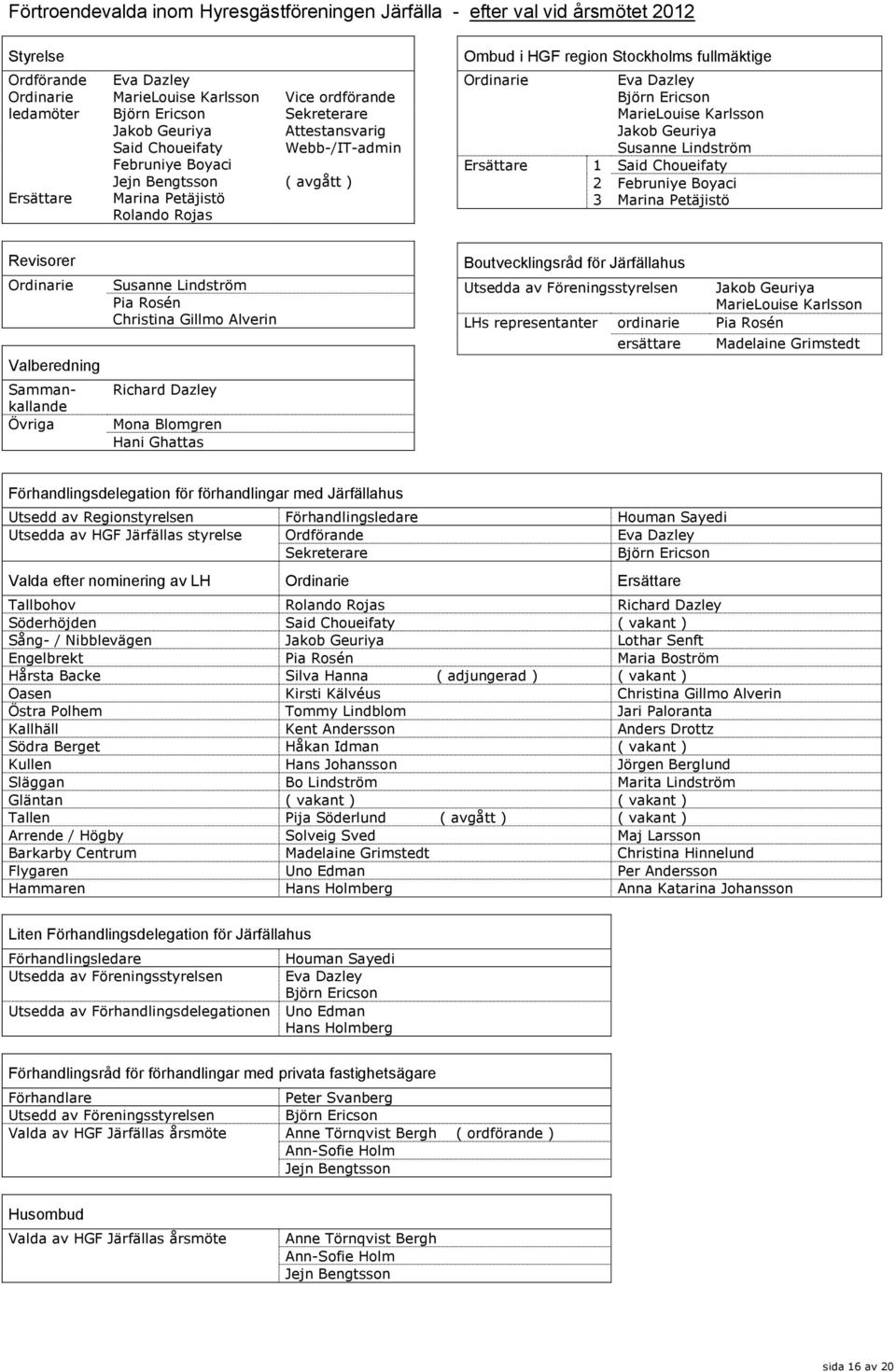 Eva Dazley Björn Ericson MarieLouise Karlsson Jakob Geuriya Susanne Lindström Ersättare 1 Said Choueifaty 2 Februniye Boyaci 3 Marina Petäjistö Revisorer Ordinarie Valberedning Sammankallande Övriga