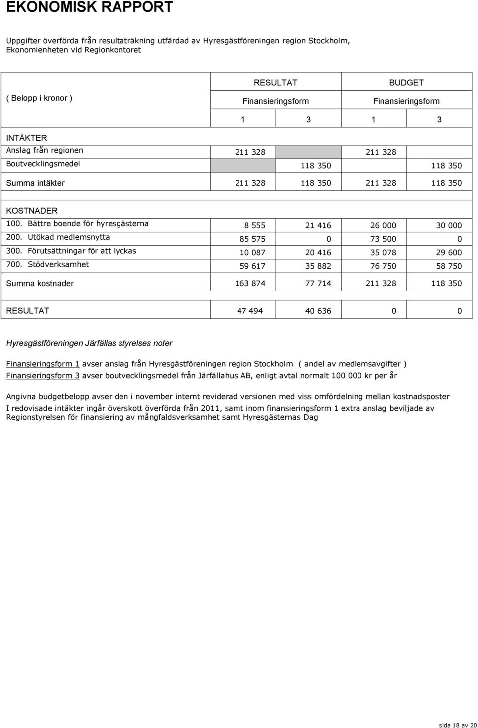 Bättre boende för hyresgästerna 8 555 21 416 26 000 30 000 200. Utökad medlemsnytta 85 575 0 73 500 0 300. Förutsättningar för att lyckas 10 087 20 416 35 078 29 600 700.