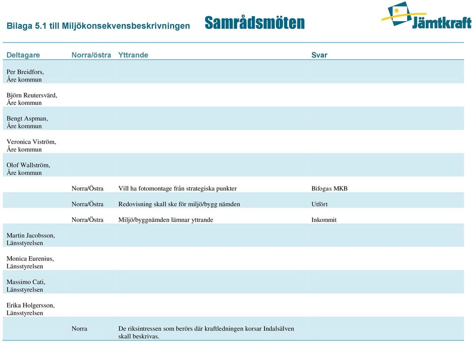 Holgersson, Länsstyrelsen Vill ha fotomontage från strategiska punkter Bifogas MKB Redovisning skall ske för miljö/bygg