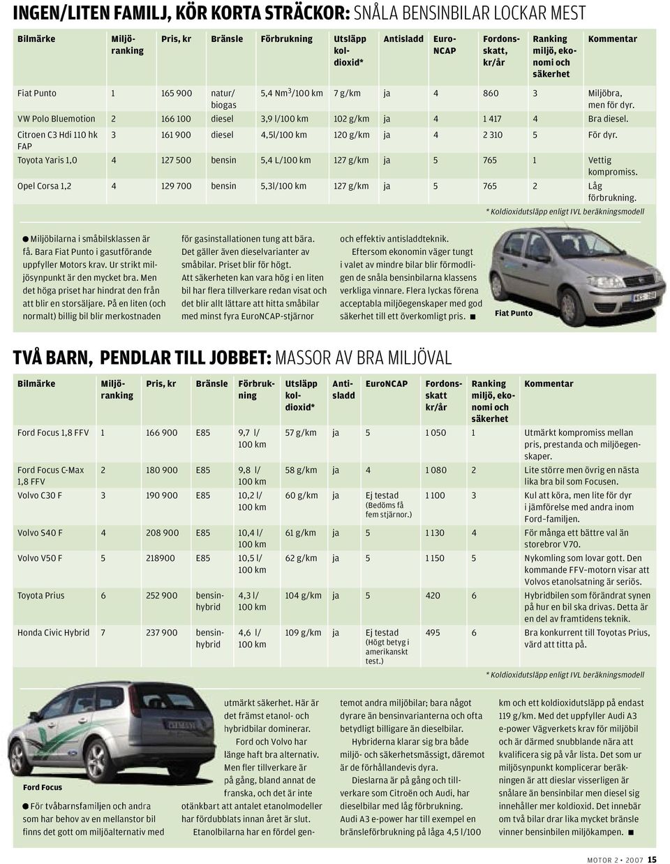 Toyota Yaris 1,0 4 127 500 5,4 L/ 127 g/km ja 5 765 1 Vettig kompromiss. Opel Corsa 1,2 4 129 700 5,3l/ 127 g/km ja 5 765 2 Låg förbrukning. Miljöbilarna i småbilsklassen är få.