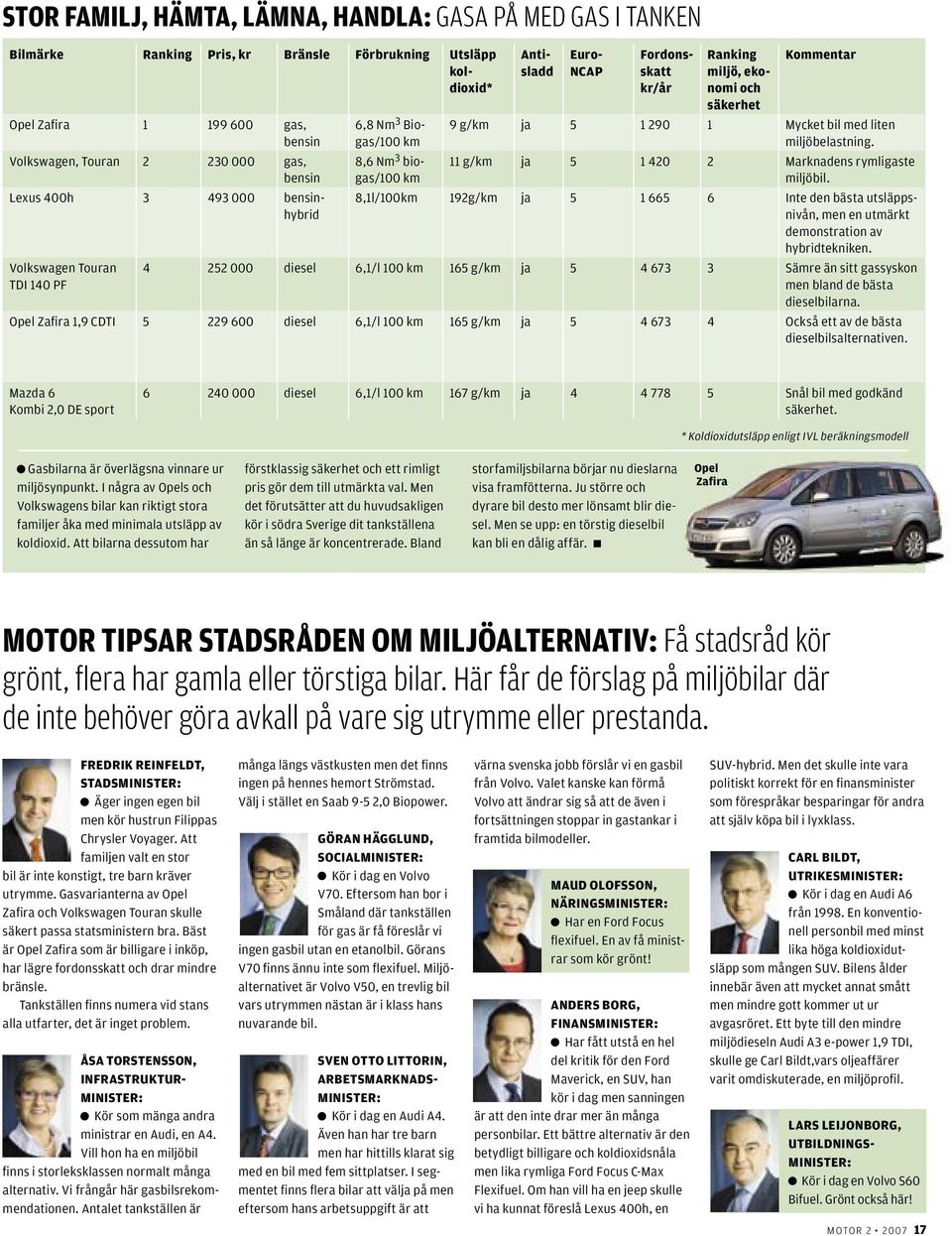 8,1l/100km 192g/km ja 5 1 665 6 Inte den bästa utsläppsnivån, men en utmärkt demonstration av hybridtekniken.