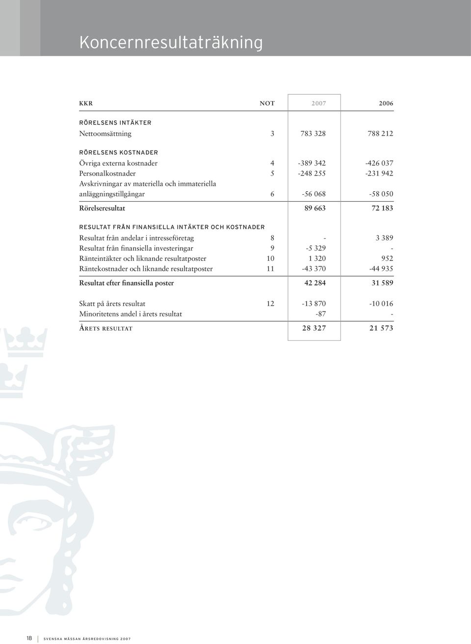 från andelar i intresseföretag 8-3 389 Resultat från finansiella investeringar 9-5 329 - Ränteintäkter och liknande resultatposter 10 1 320 952 Räntekostnader och liknande