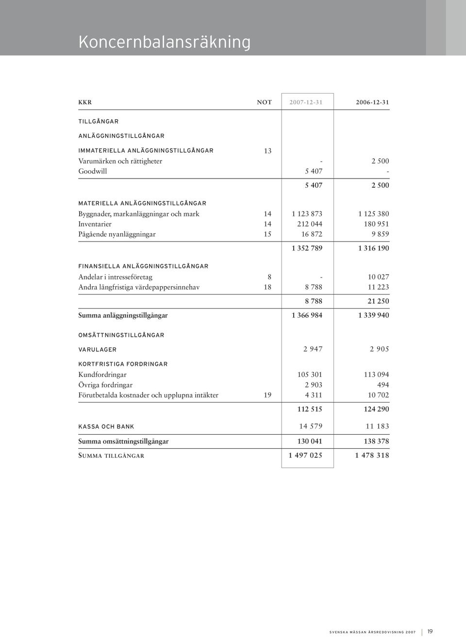 ANLÄGGNINGSTILLGÅNGAR Andelar i intresseföretag 8-10 027 Andra långfristiga värdepappersinnehav 18 8 788 11 223 8 788 21 250 Summa anläggningstillgångar 1 366 984 1 339 940 OMSÄTTNINGSTILLGÅNGAR