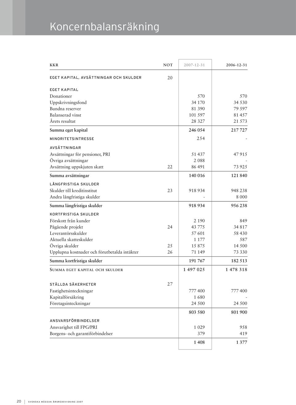 Avsättning uppskjuten skatt 22 86 491 73 925 Summa avsättningar 140 016 121 840 LÅNGFRISTIGA SKULDER Skulder till kreditinstitut 23 918 934 948 238 Andra långfristiga skulder - 8 000 Summa