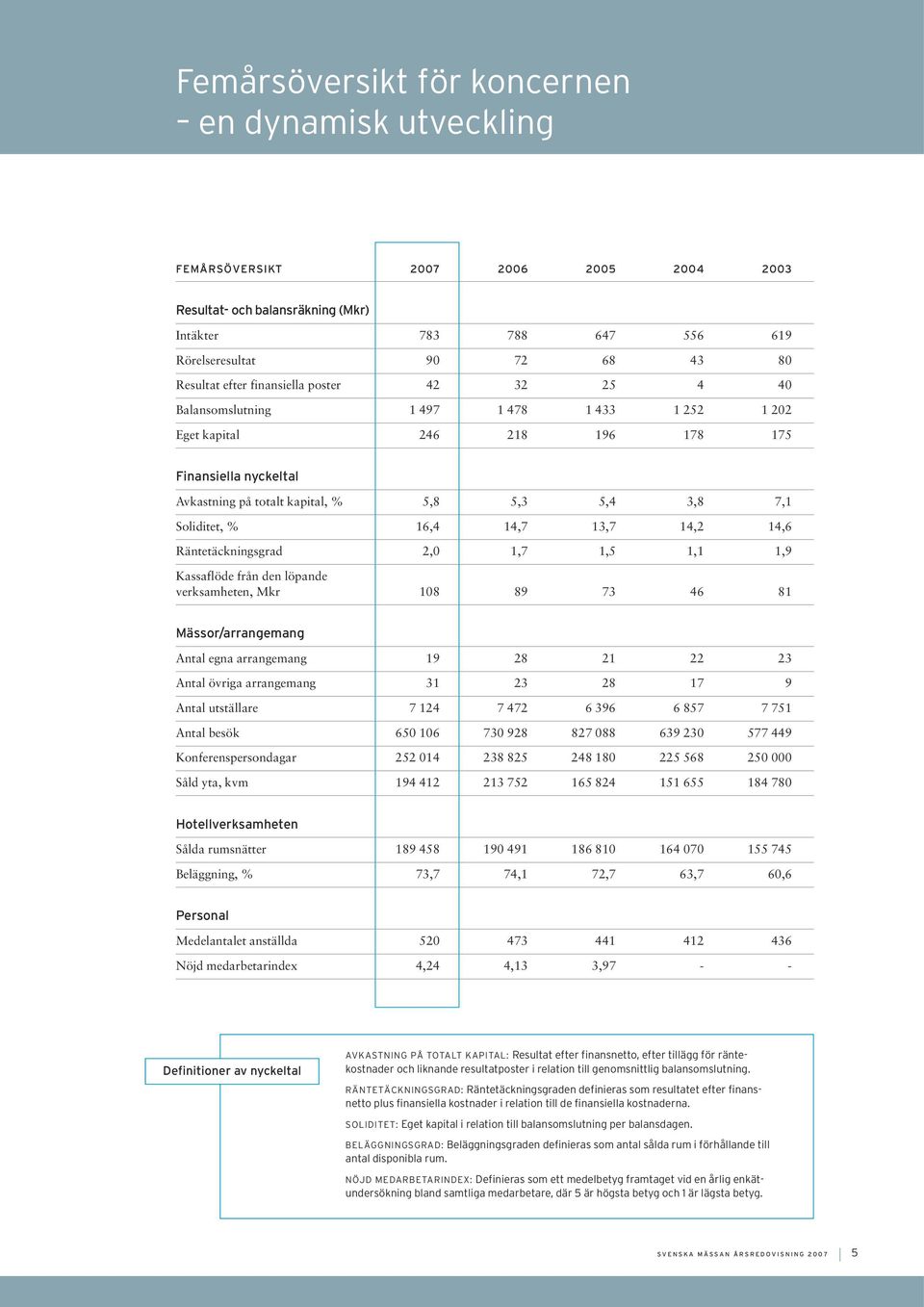 Soliditet, % 16,4 14,7 13,7 14,2 14,6 Räntetäckningsgrad 2,0 1,7 1,5 1,1 1,9 Kassaflöde från den löpande verksamheten, Mkr 108 89 73 46 81 Mässor/arrangemang Antal egna arrangemang 19 28 21 22 23