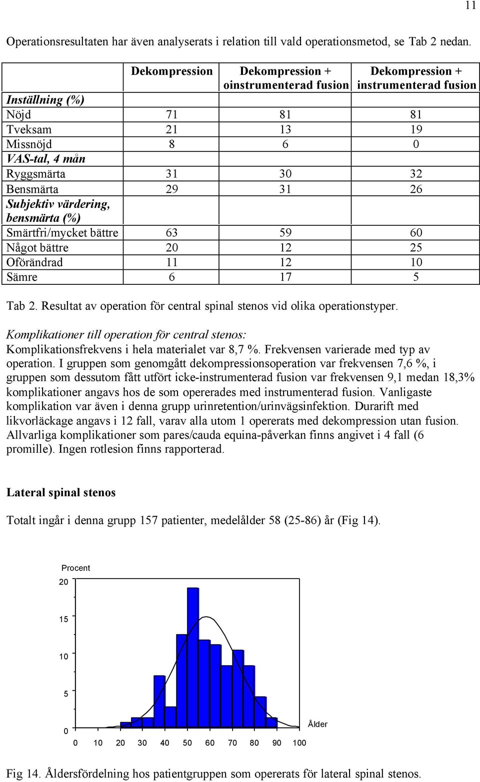 31 26 Subjektiv värdering, bensmärta (%) Smärtfri/mycket bättre 63 59 6 Något bättre 2 12 25 Oförändrad 11 12 1 Sämre 6 17 5 Tab 2.