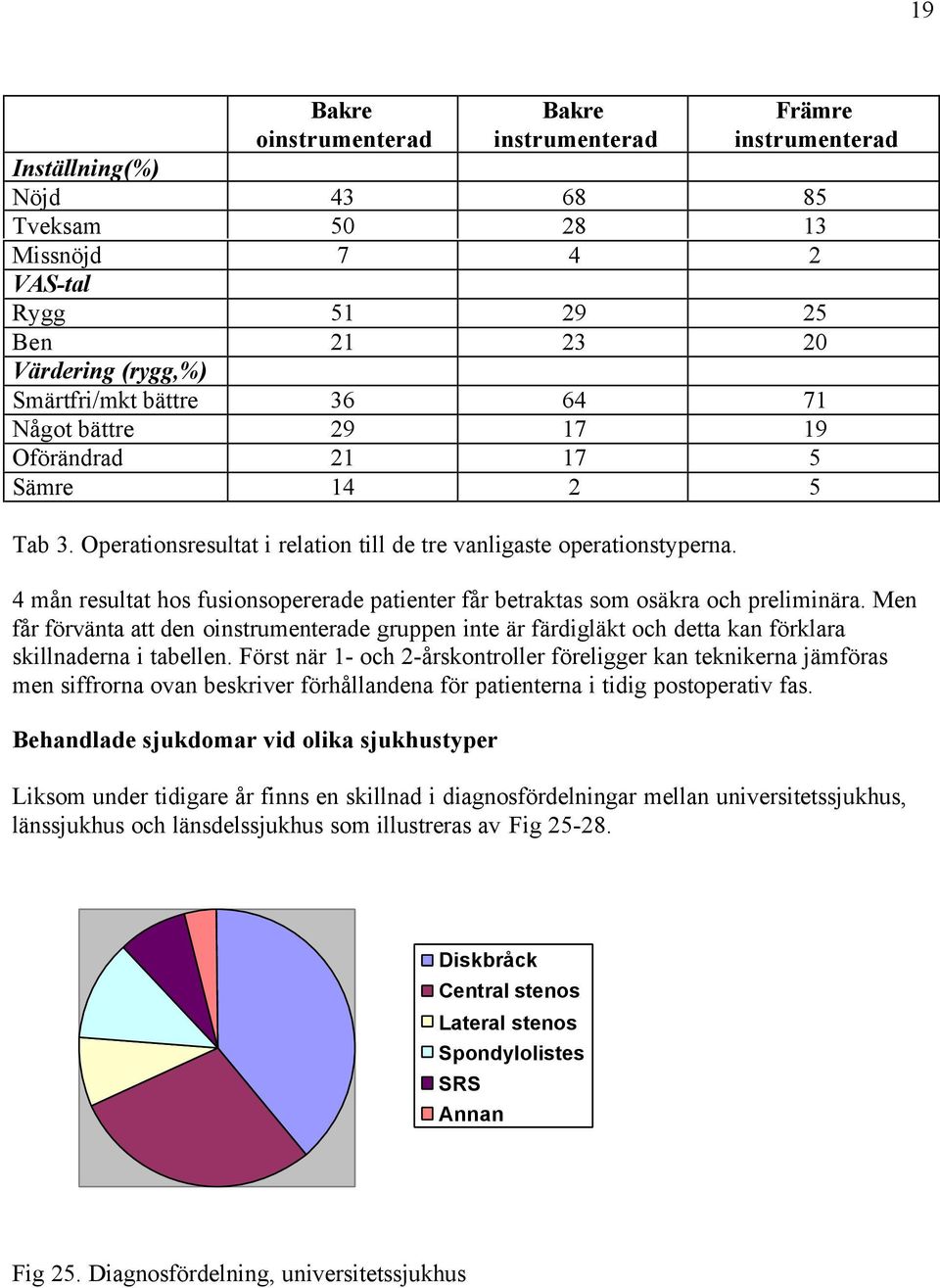 4 mån resultat hos fusionsopererade patienter får betraktas som osäkra och preliminära.