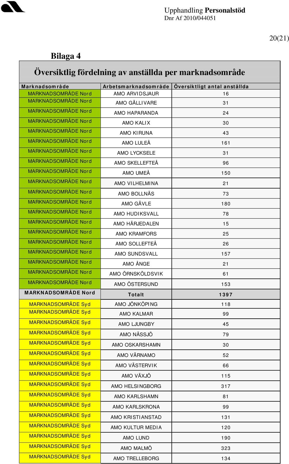 MARKNADSOMRÅDE Nord AMO SKELLEFTEÅ 96 MARKNADSOMRÅDE Nord AMO UMEÅ 150 MARKNADSOMRÅDE Nord AMO VILHELMINA 21 MARKNADSOMRÅDE Nord AMO BOLLNÄS 73 MARKNADSOMRÅDE Nord AMO GÄVLE 180 MARKNADSOMRÅDE Nord