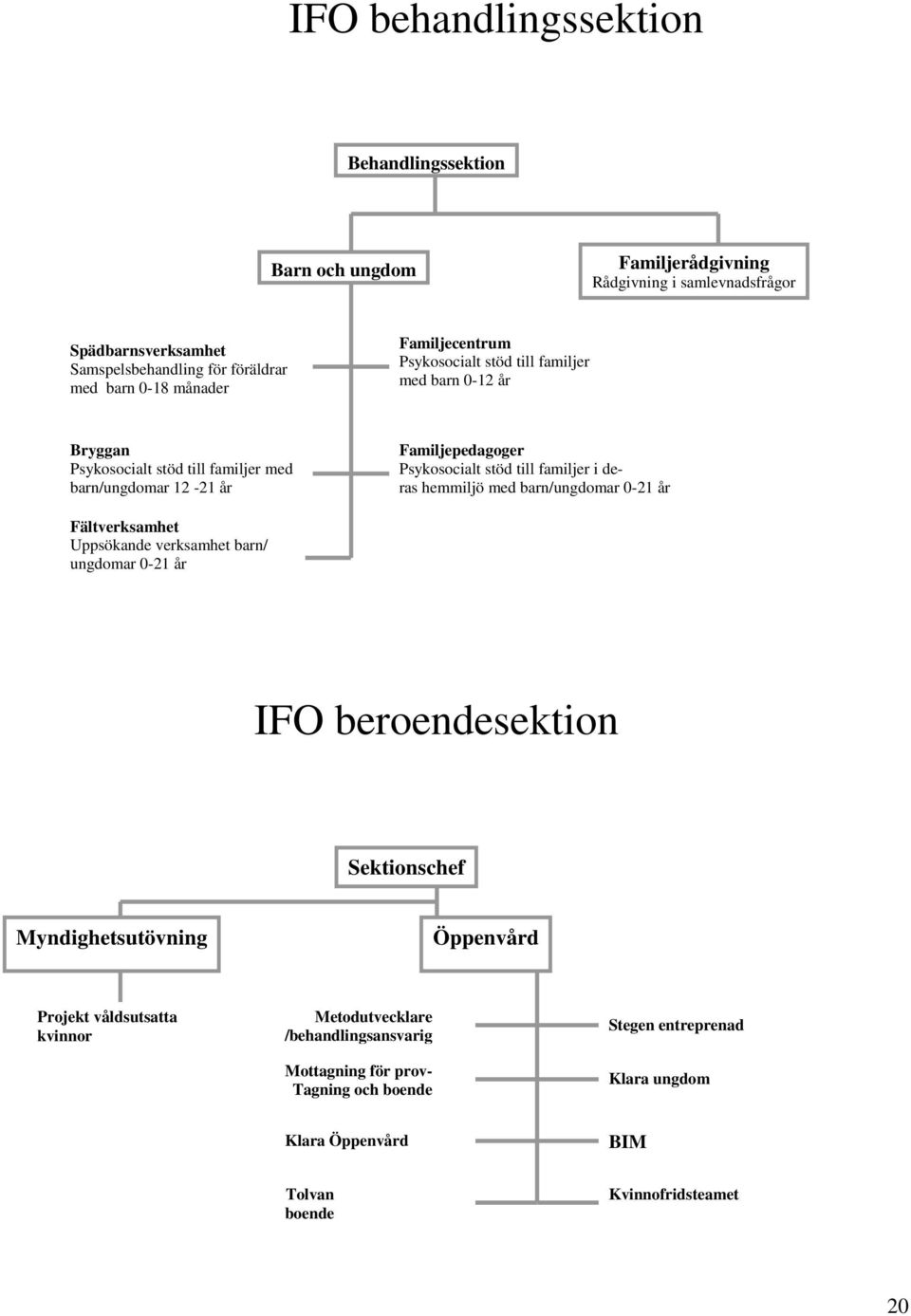 familjer i deras hemmiljö med barn/ungdomar 0-21 år Fältverksamhet Uppsökande verksamhet barn/ ungdomar 0-21 år IFO beroendesektion Sektionschef Myndighetsutövning Öppenvård