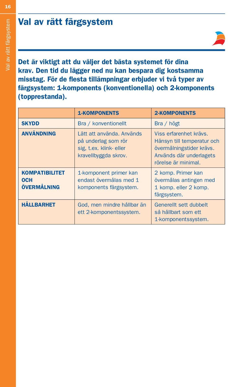 1-KOMPONENTS 2-KOMPONENTS SKYDD Bra / konventionellt Bra / högt ANVÄNDNING KOMPATIBILITET OCH ÖVERMÅLNING HÅLLBARHET Lätt att använda. Används på underlag som rör sig, t.ex.