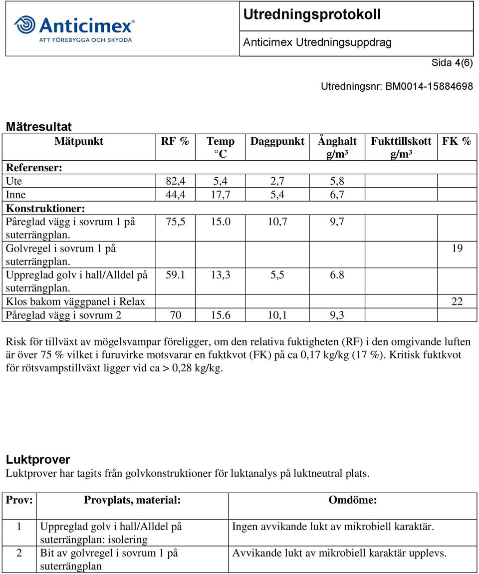 6 10,1 9,3 FK % Risk för tillväxt av mögelsvampar föreligger, om den relativa fuktigheten (RF) i den omgivande luften är över 75 % vilket i furuvirke motsvarar en fuktkvot (FK) på ca 0,17 kg/kg (17