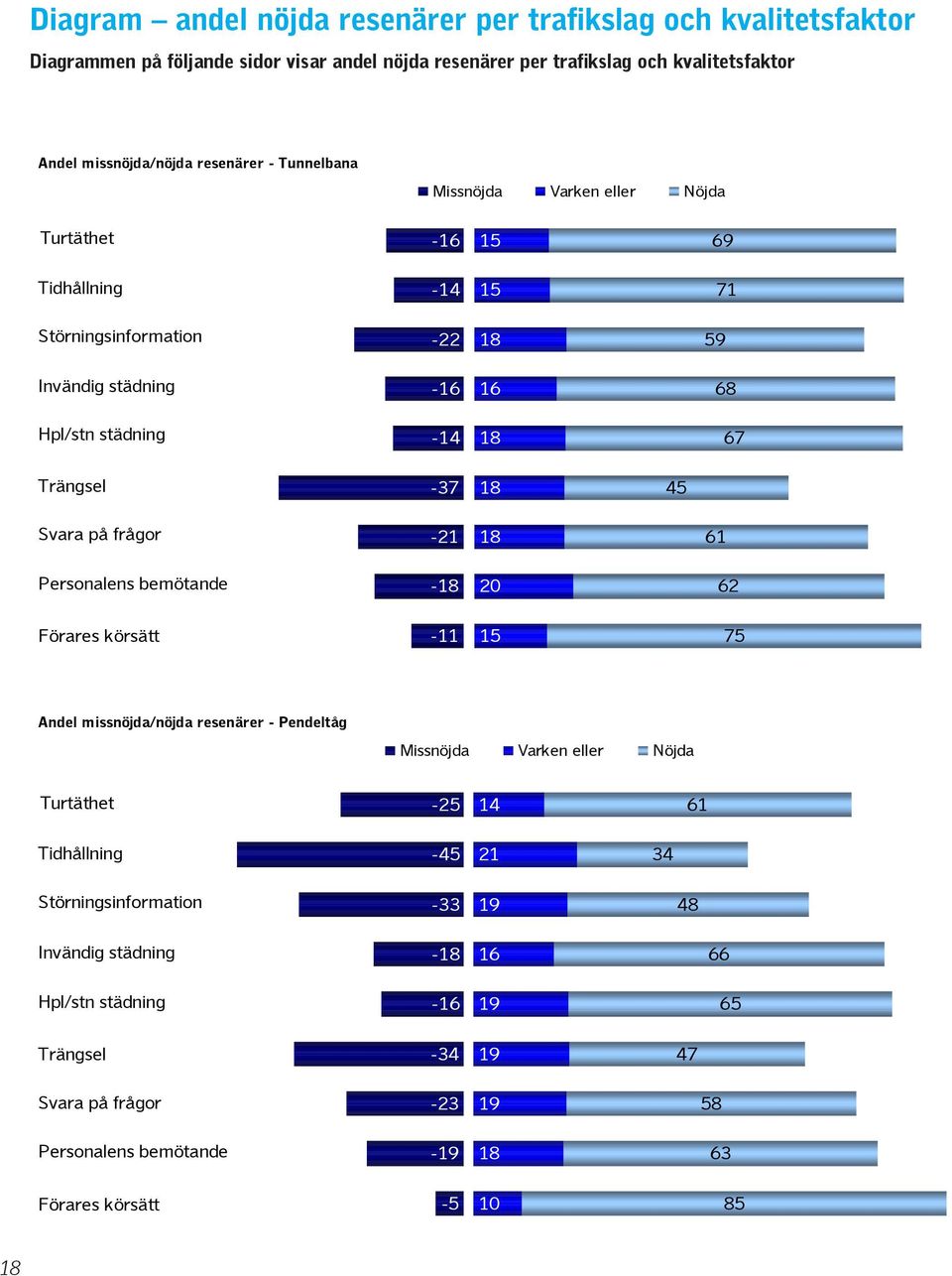 resenärer - Tunnelbana - -14-22 Invändig - Hpl/stn -14-37 45-21 - -11 Andel missnöjda/nöjda