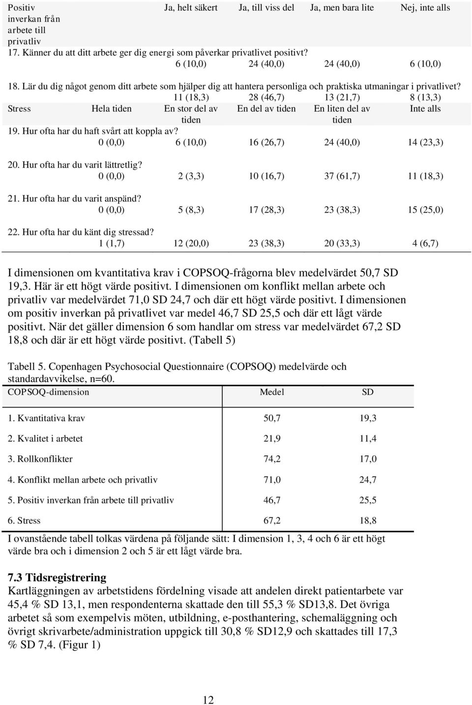 11 (18,3) 28 (46,7) 13 (21,7) 8 (13,3) Stress Hela En stor del av En del av En liten del av Inte alls 19. Hur ofta har du haft svårt att koppla av? 0 (0,0) 6 (10,0) 16 (26,7) 24 (40,0) 14 (23,3) 20.