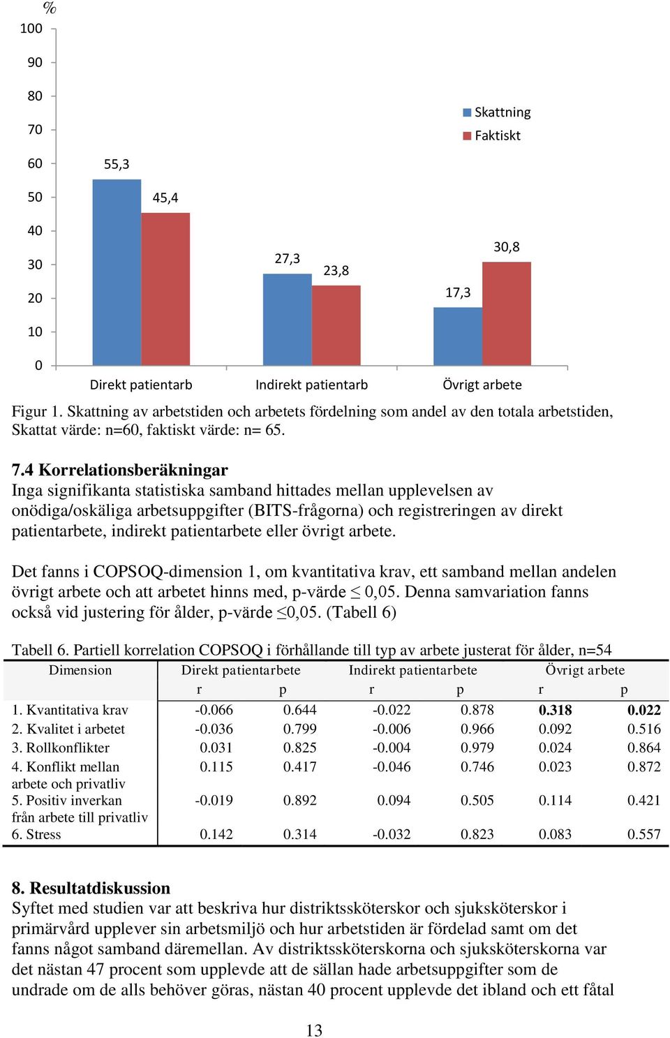 4 Korrelationsberäkningar Inga signifikanta statistiska samband hittades mellan upplevelsen av onödiga/oskäliga arbetsuppgifter (BITS-frågorna) och registreringen av direkt patientarbete, indirekt