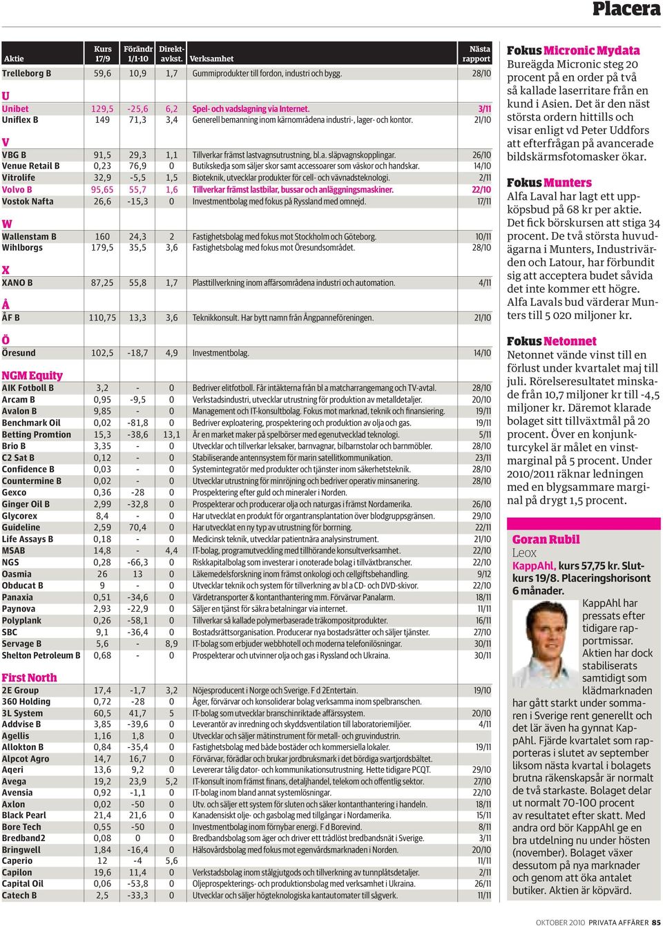 26/10 Venue Retail B 0,23 76,9 0 Butikskedja som säljer skor samt accessoarer som väskor och handskar. 14/10 Vitrolife 32,9-5,5 1,5 Bioteknik, utvecklar produkter för cell- och vävnadsteknologi.