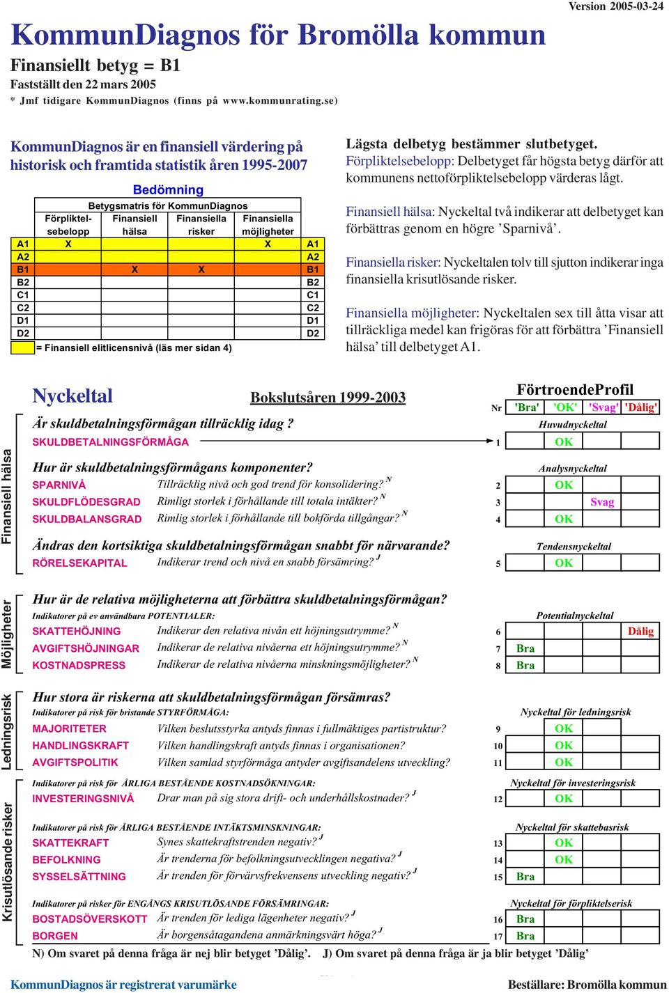 risker möjligheter A1 X X A1 A2 A2 B1 X X B1 B2 B2 C1 C1 C2 C2 D1 D1 D2 D2 = Finansiell elitlicensnivå (läs mer sidan 4) Lägsta delbetyg bestämmer slutbetyget.