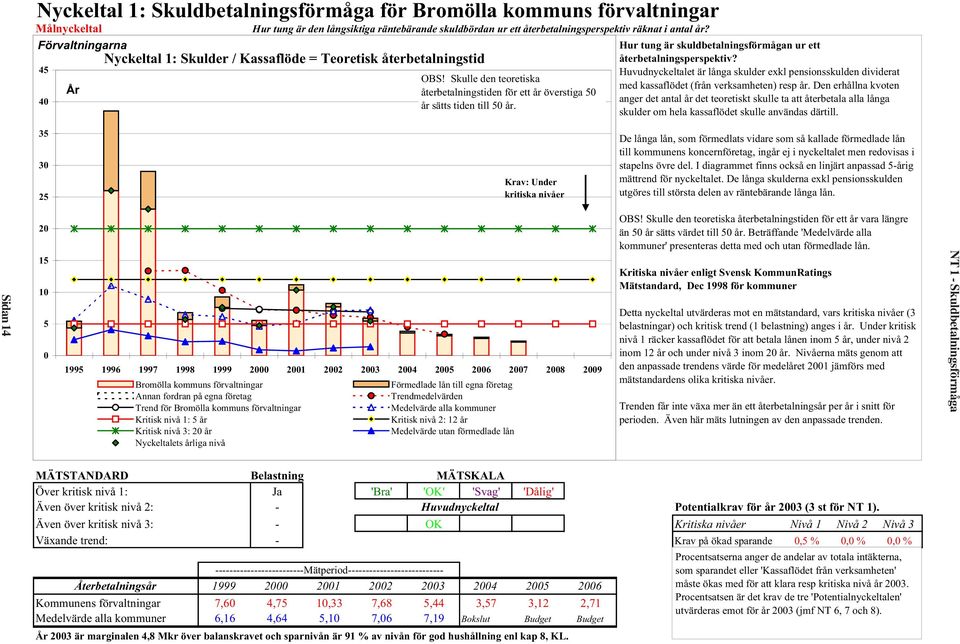 Hur tung är skuldbetalningsförmågan ur ett återbetalningsperspektiv? Huvudnyckeltalet är långa skulder exkl pensionsskulden dividerat med kassaflödet (från verksamheten) resp år.