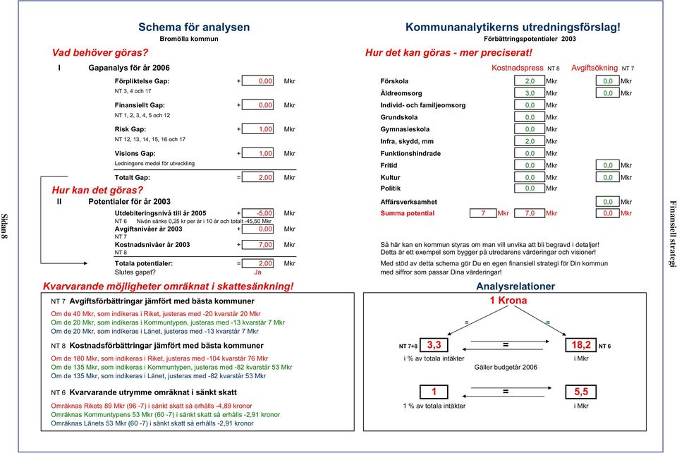 familjeomsorg 0,0 Mkr NT 1, 2, 3, 4, 5 och 12 Grundskola 0,0 Mkr Risk Gap: + 1,00 Mkr Gymnasieskola 0,0 Mkr NT 12, 13, 14, 15, 16 och 17 Infra, skydd, mm 2,0 Mkr Visions Gap: + 1,00 Mkr