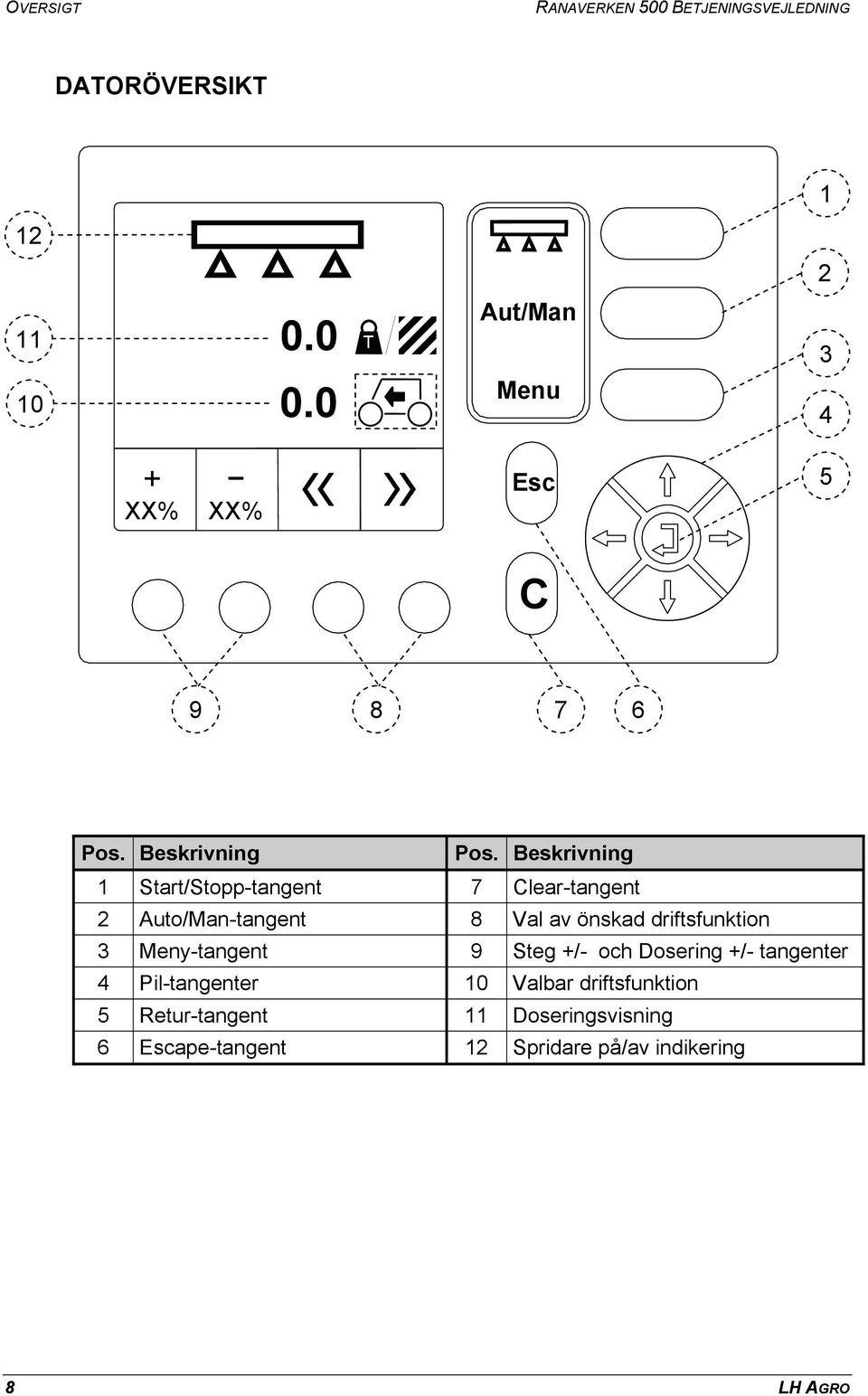 Pos. 1 Start/Stopp-tangent 7 Clear-tangent 2 Auto/Man-tangent 8 Val av önskad driftsfunktion 3