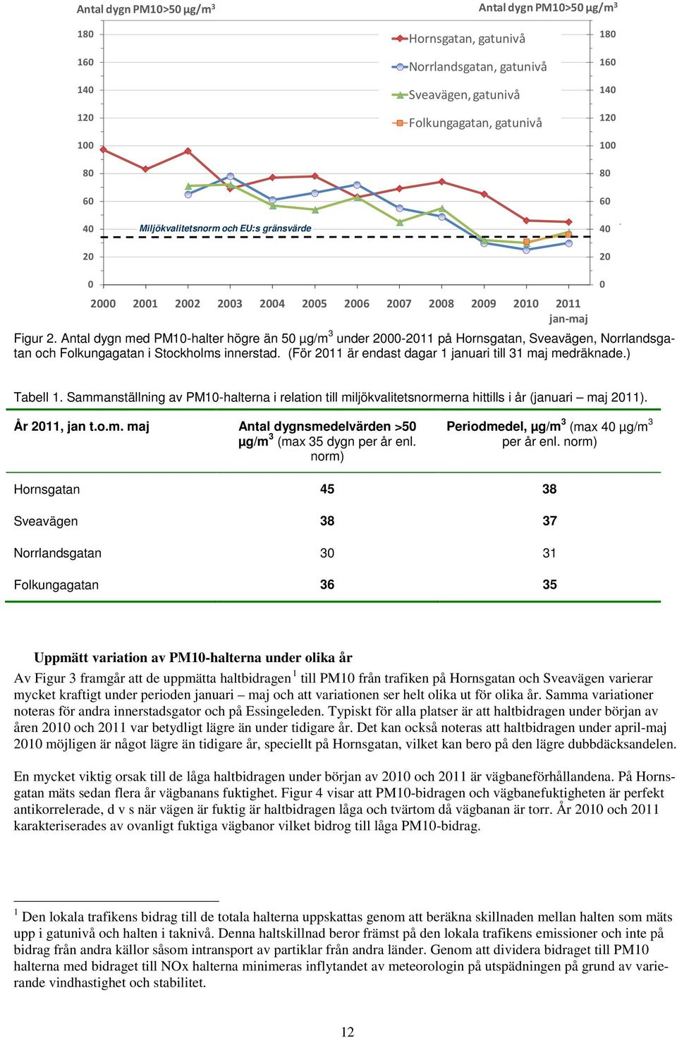 Antal dygn med PM1-halter högre än 5 µg/m 3 under 2-211 på Hornsgatan, Sveavägen, Norrlandsgatan och Folkungagatan i Stockholms innerstad. (För 211 är endast dagar 1 januari till 31 maj medräknade.