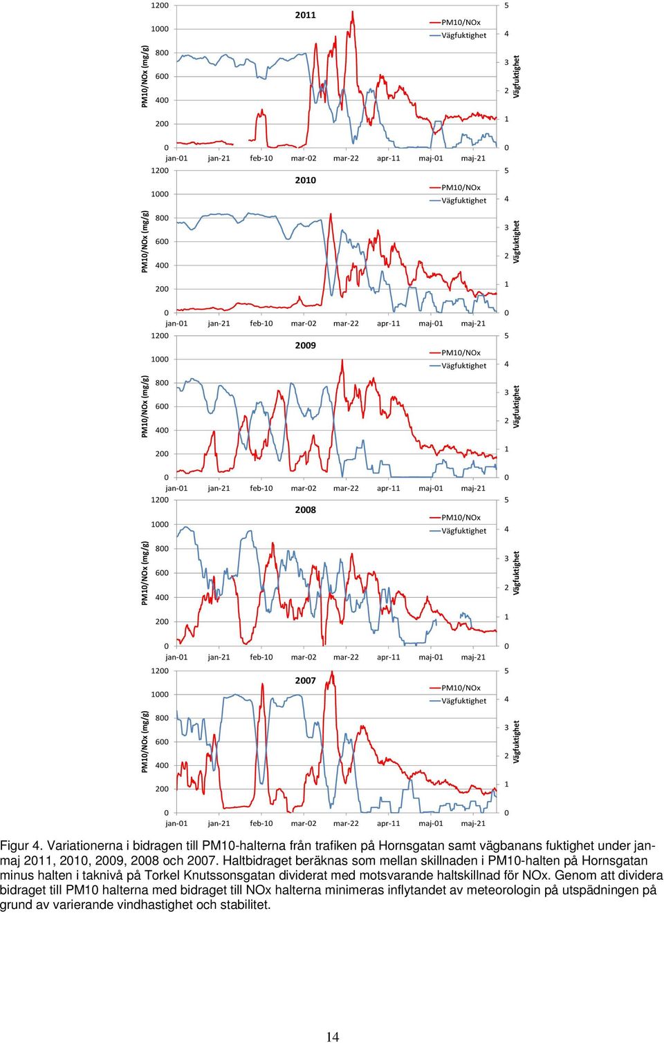 maj-21 12 28 PM1/NOx 1 Vägfuktighet 8 6 4 2 5 4 3 2 1 Vägfuktighet PM1/NOx (mg/g) jan-1 jan-21 feb-1 mar-2 mar-22 apr-11 maj-1 maj-21 12 27 1 8 6 4 2 PM1/NOx Vägfuktighet 5 4 3 2 1 Vägfuktighet jan-1