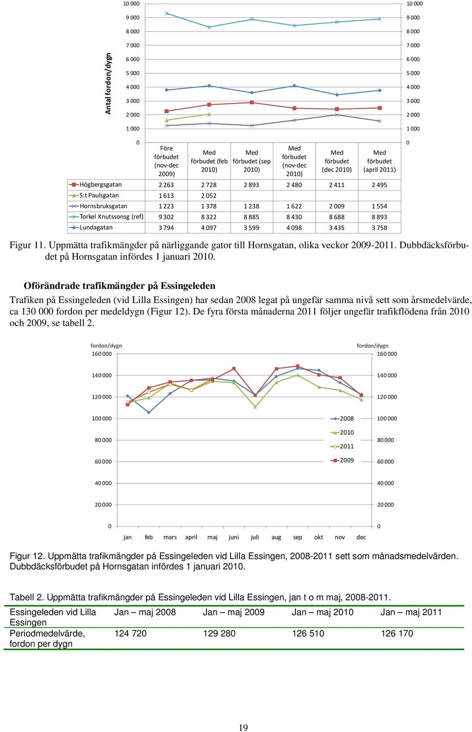 3 794 4 97 3 599 4 98 3 435 3 758 Figur 11. Uppmätta trafikmängder på närliggande gator till Hornsgatan, olika veckor 29-211. Dubbdäcksförbudet på Hornsgatan infördes 1 januari 21.