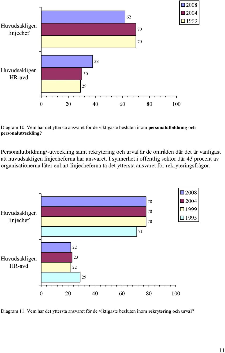 Personalutbildning/-utveckling samt rekrytering och urval är de områden där det är vanligast att huvudsakligen linjecheferna har ansvaret.